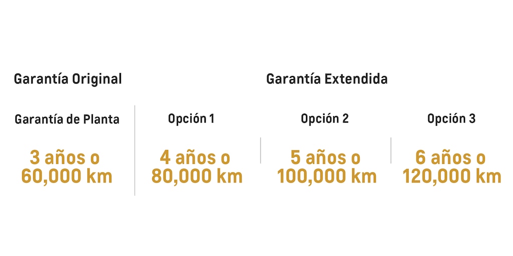 Tabla de periodos de garantía original o extendida